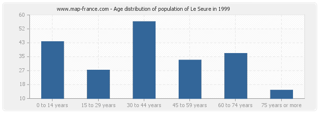 Age distribution of population of Le Seure in 1999